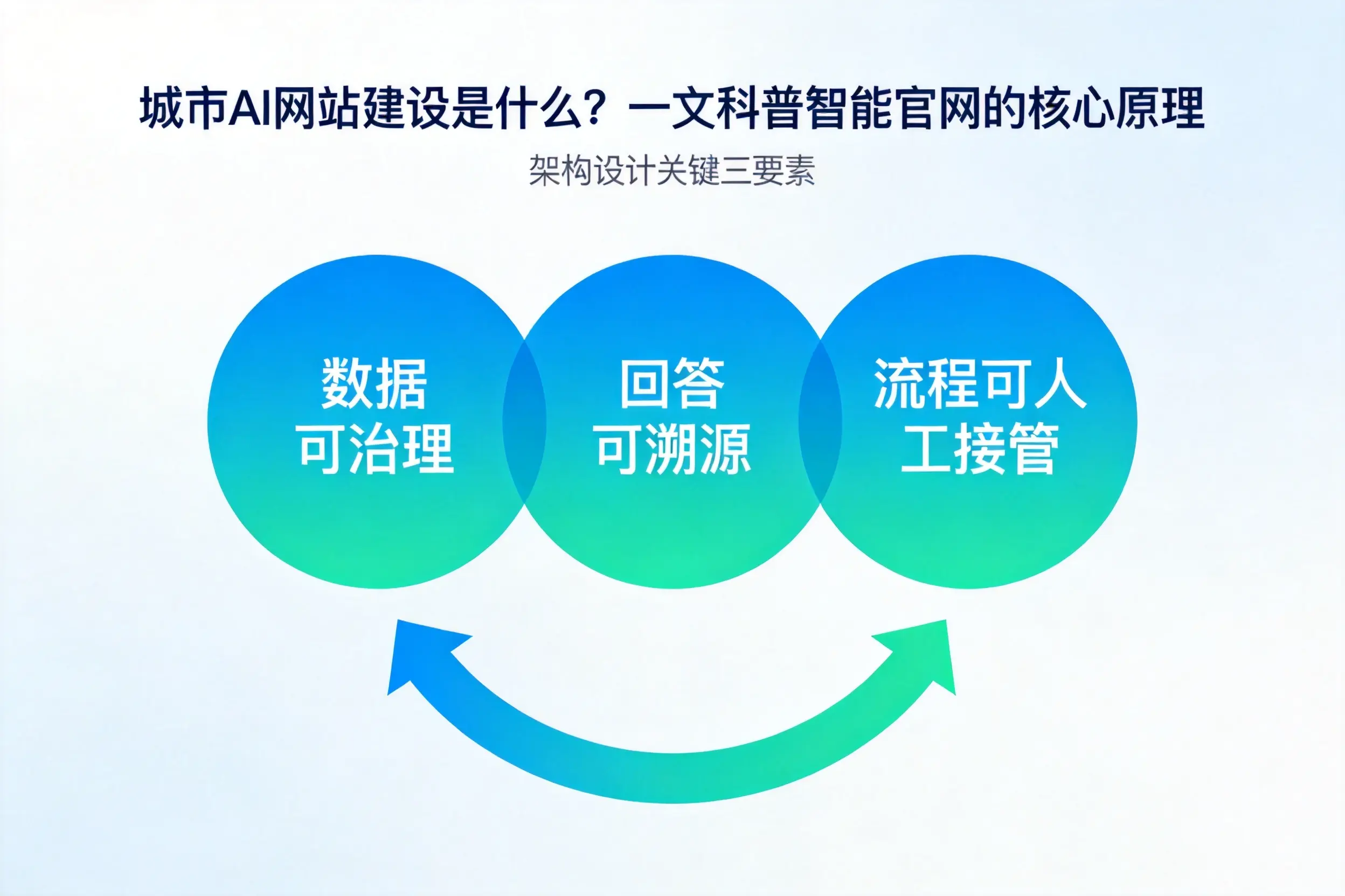 铜仁AI网站建设是什么？一文科普智能官网的核心原理
