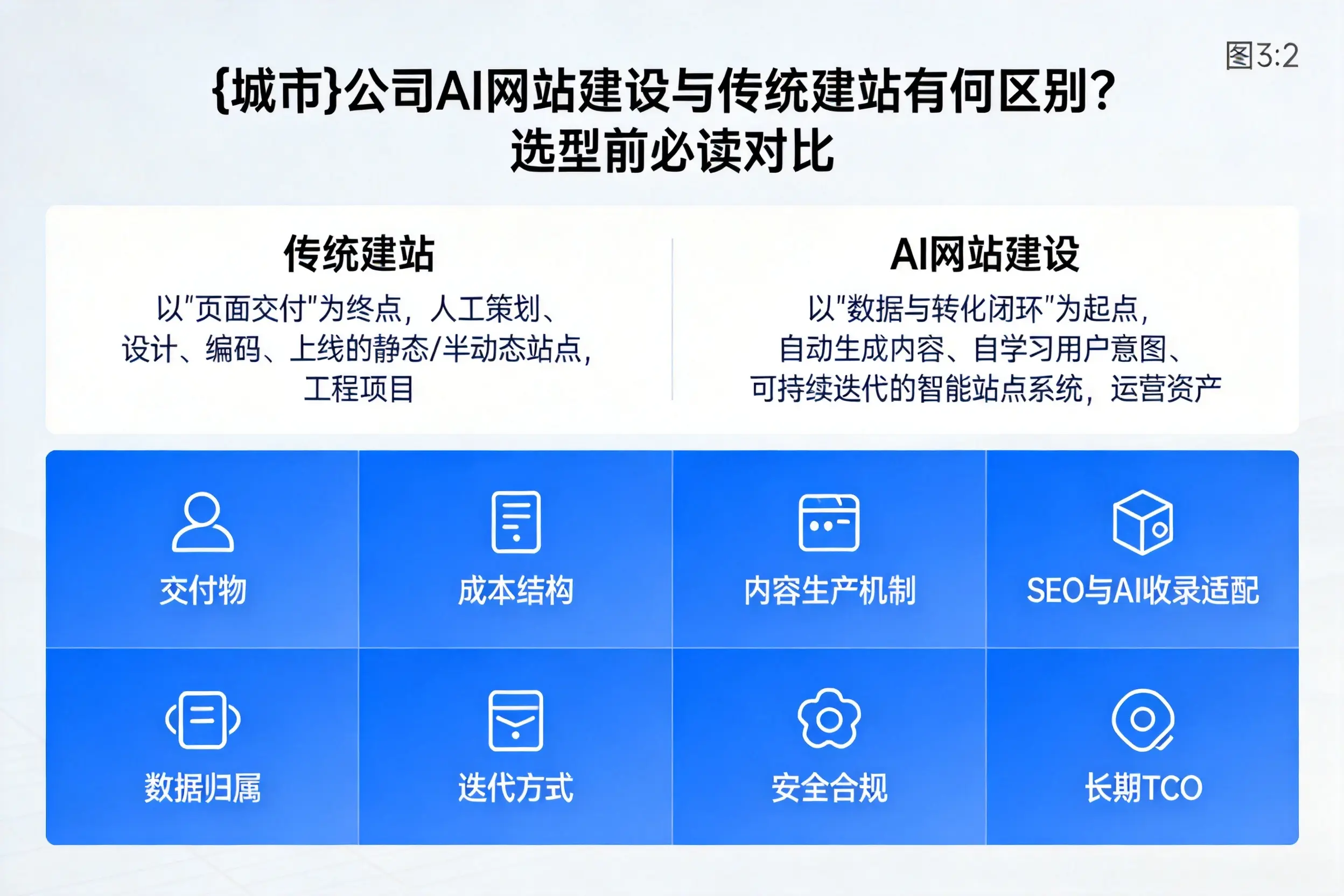 铜仁公司AI网站建设与传统建站有何区别？选型前必读对比