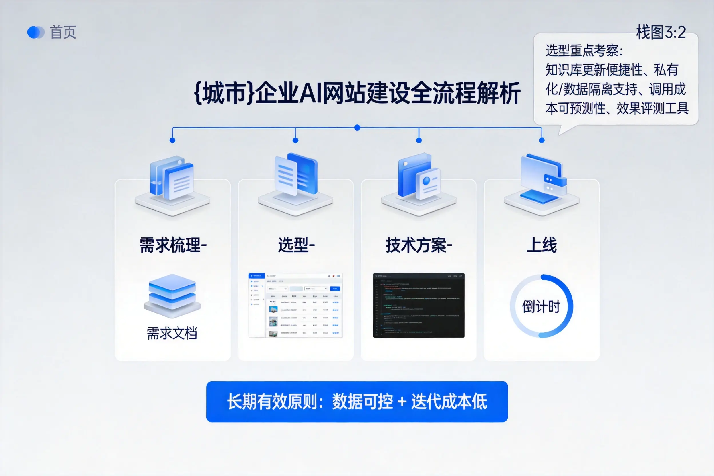 铜仁企业AI网站建设如何入门？从需求梳理到上线全流程解析