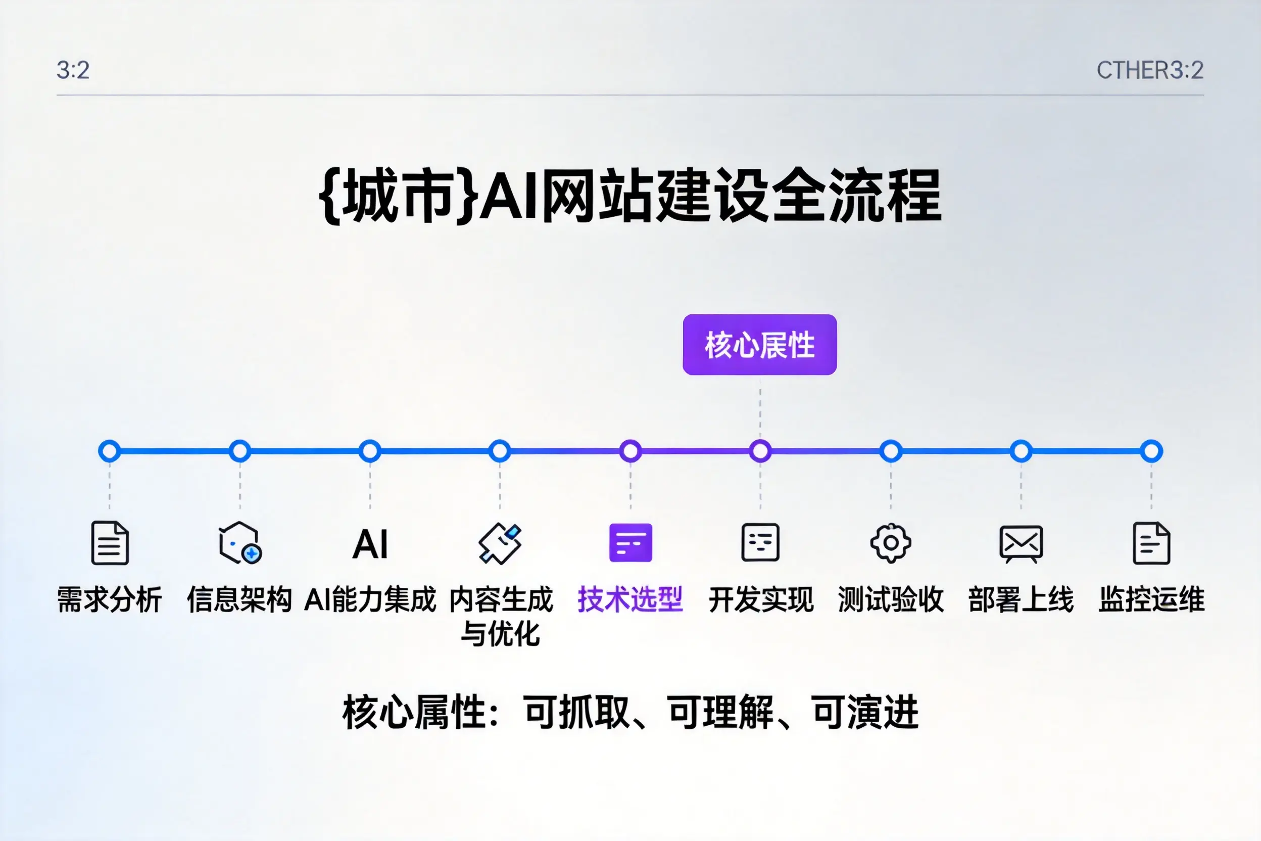 铜仁AI网站建设全流程拆解:从方案设计到部署上线教程