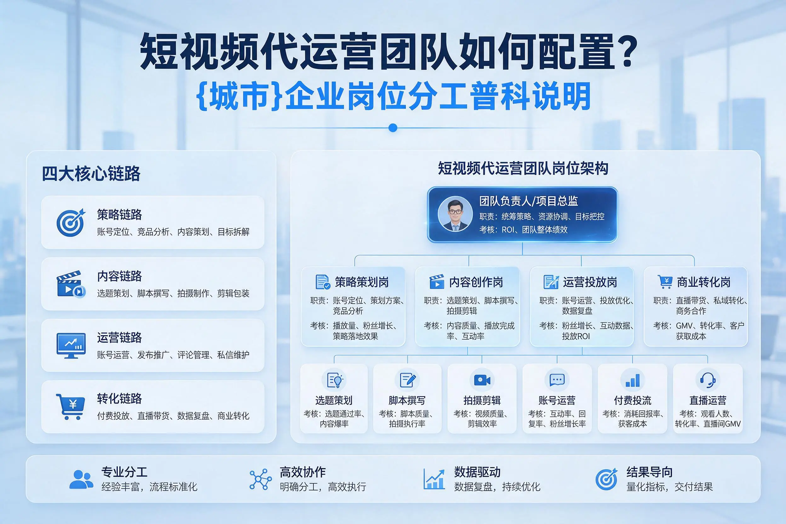 短视频代运营团队如何配置？铜仁企业岗位分工科普说明
