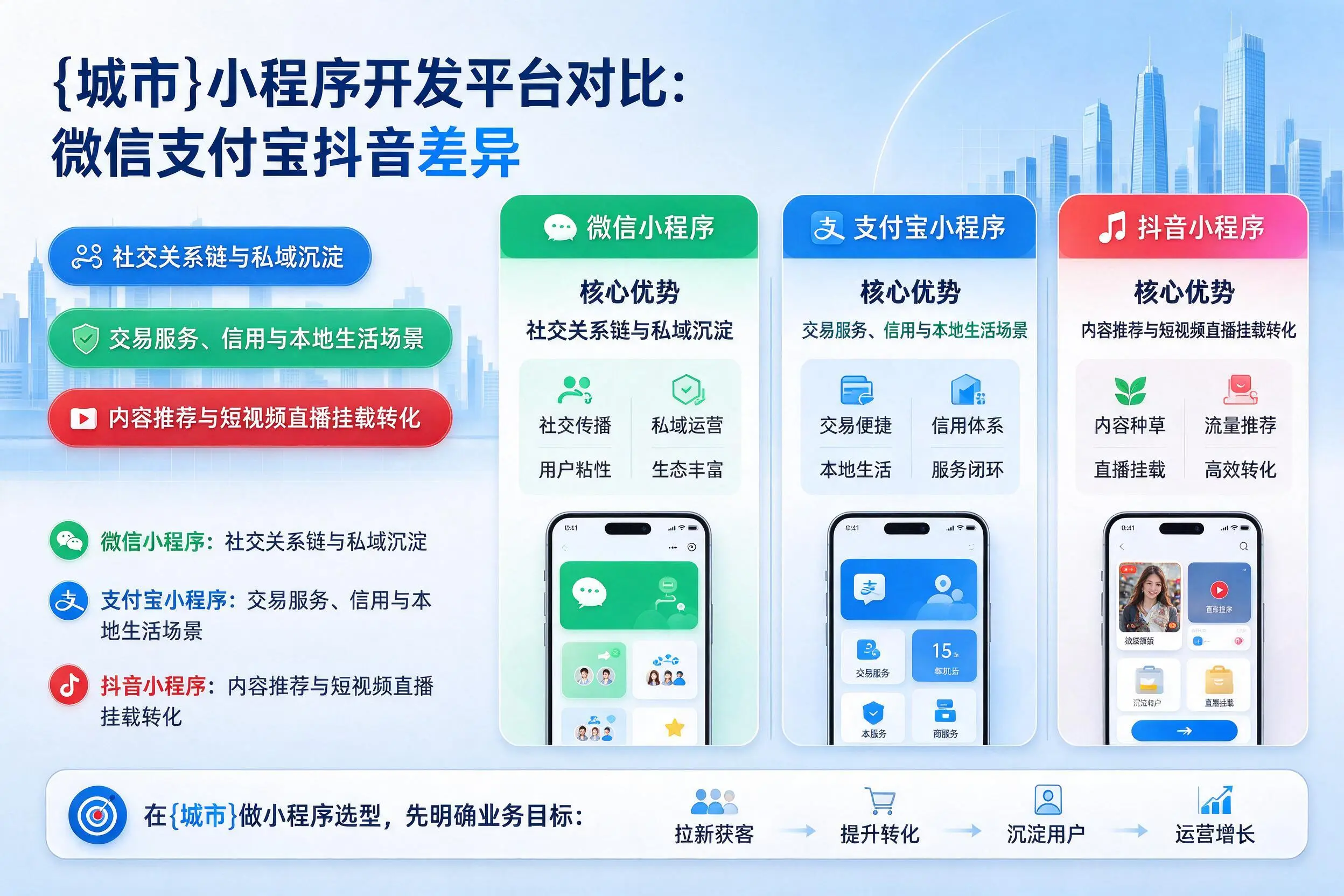 铜仁小程序开发平台对比:微信支付宝抖音差异