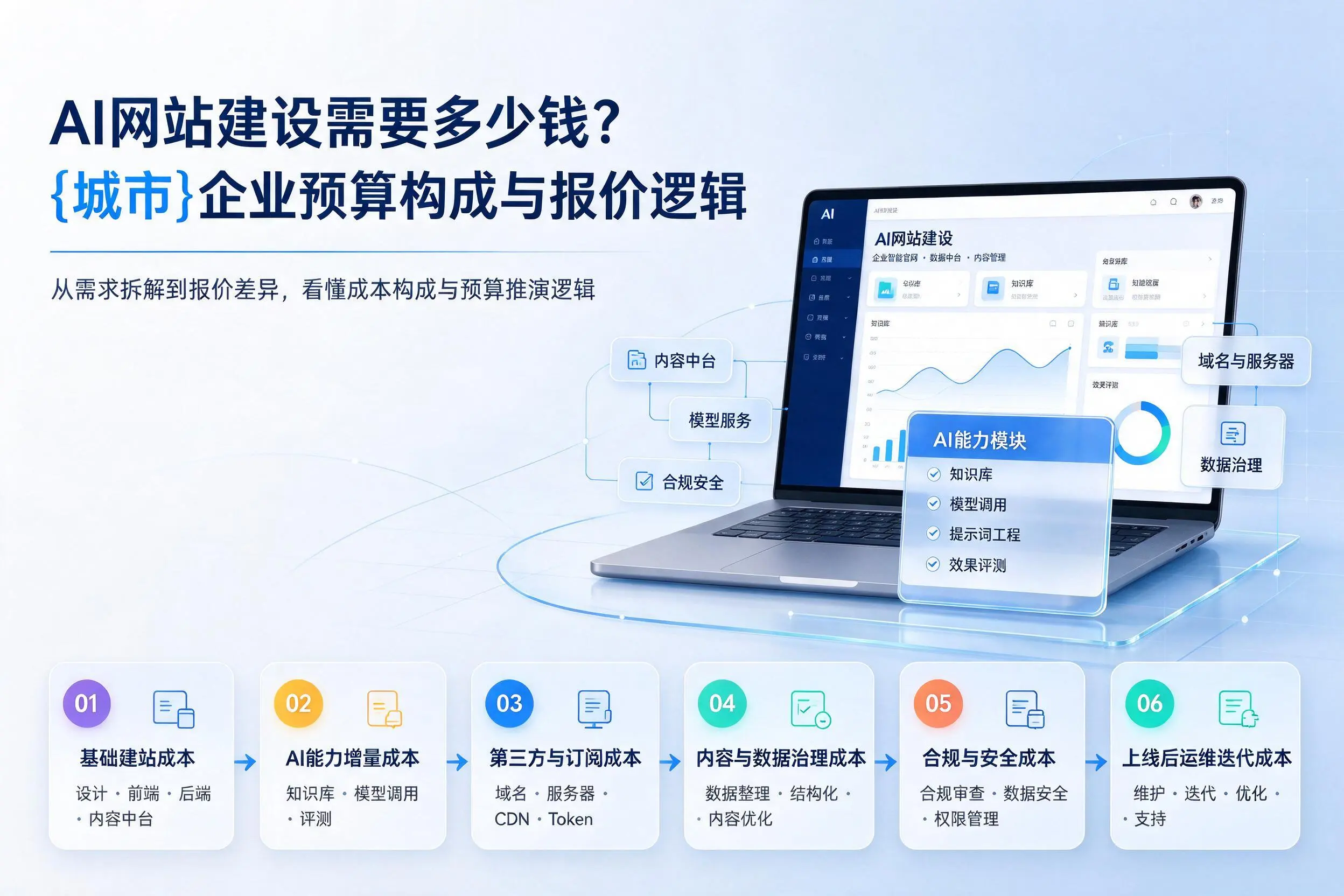 AI网站建设需要多少钱?铜仁企业预算构成与报价逻辑
