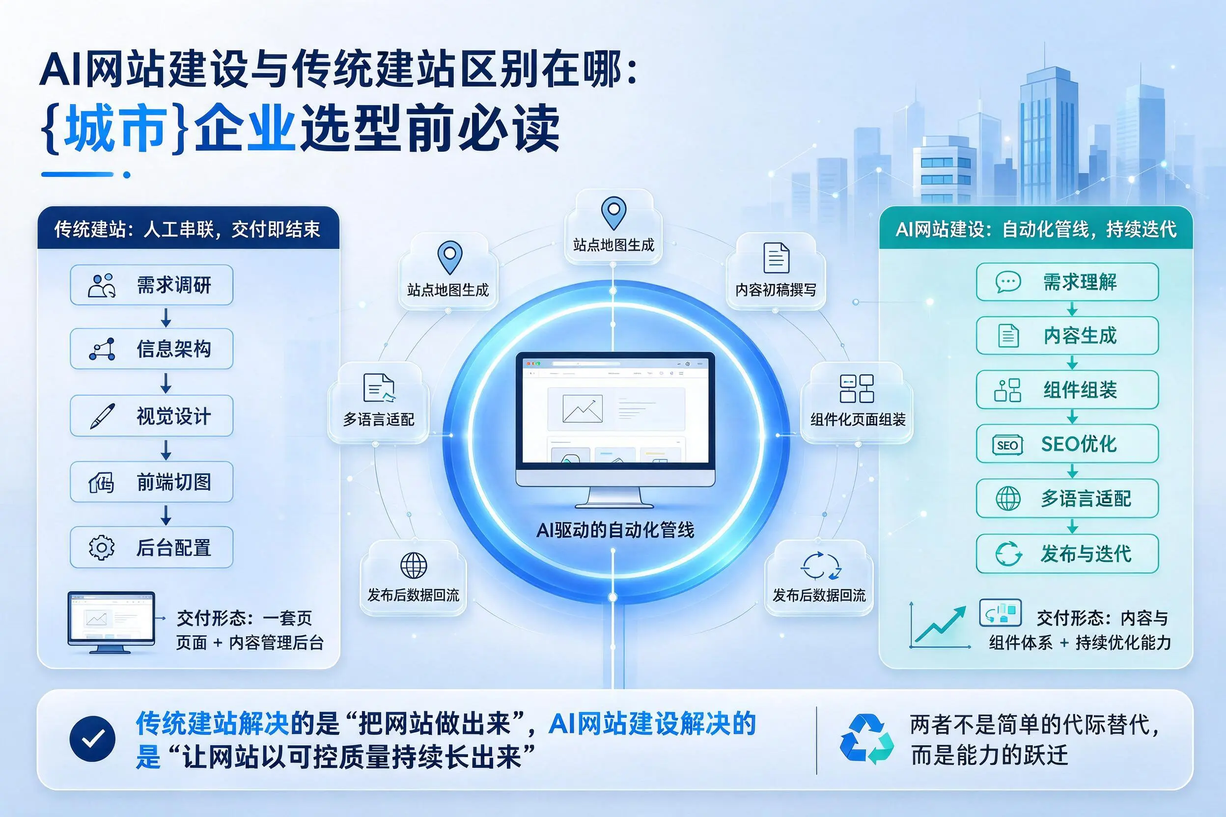 AI网站建设与传统建站区别在哪:铜仁企业选型前必读