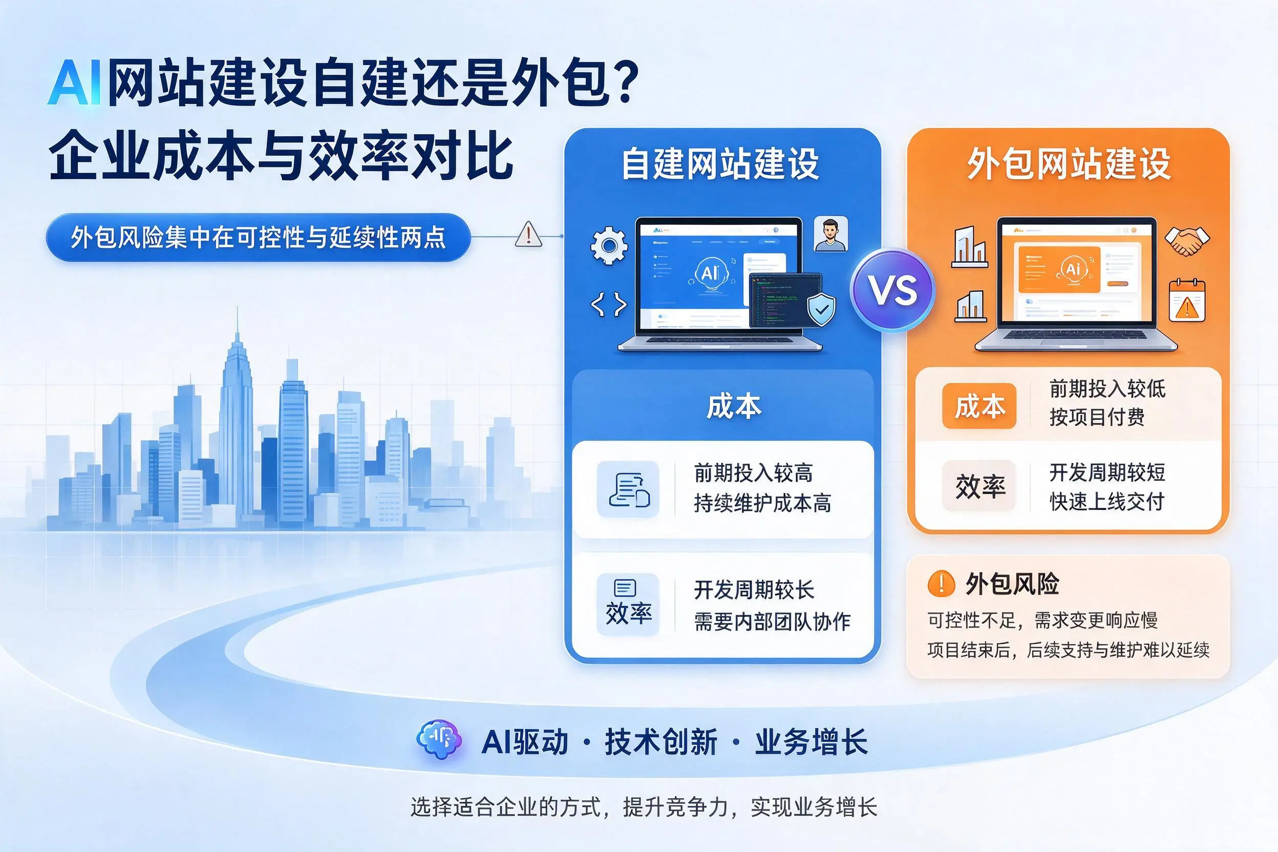 AI网站建设自建还是外包？铜仁企业成本与效率对比