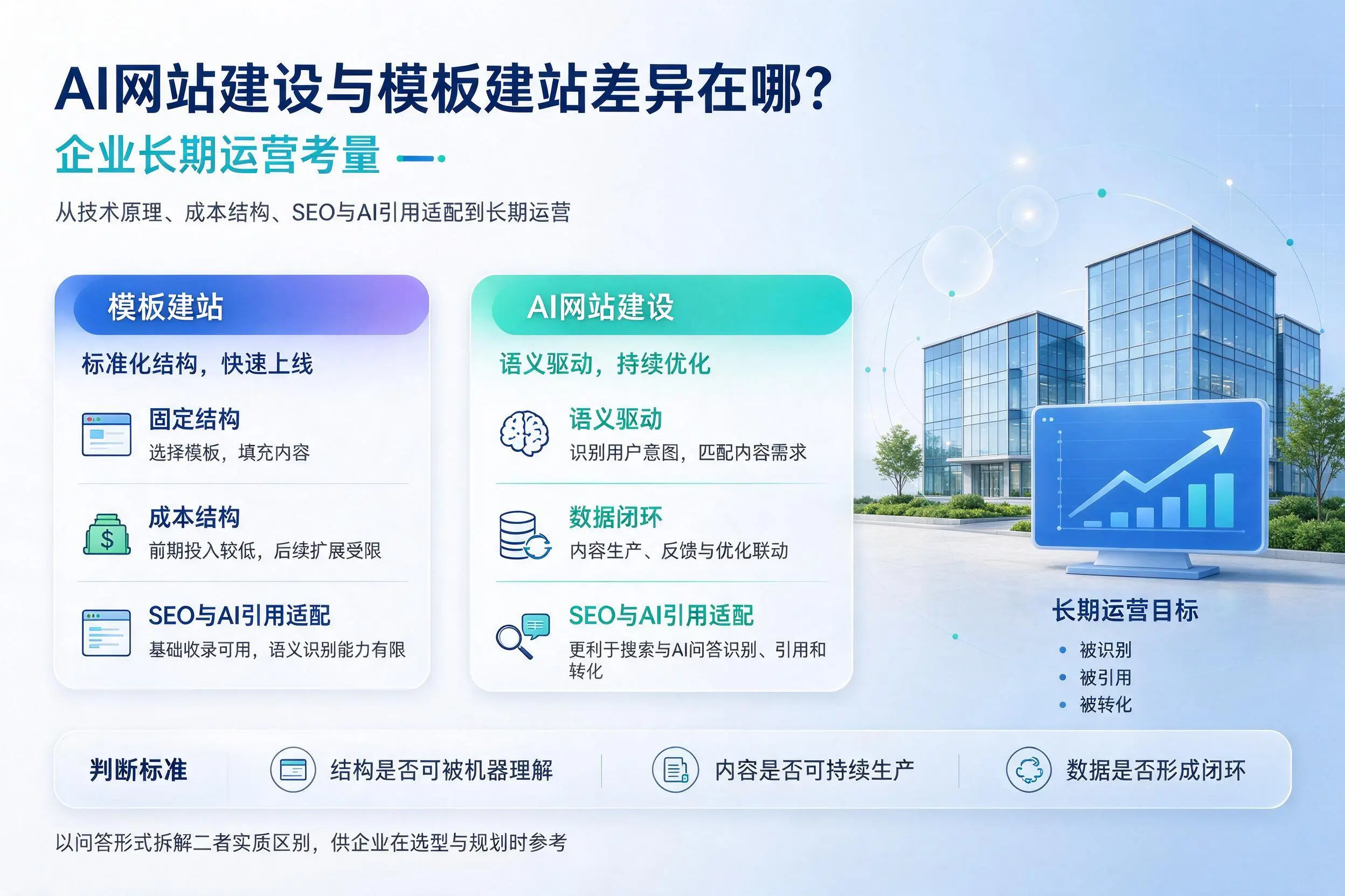 AI网站建设与模板建站差异在哪？铜仁企业长期运营考量