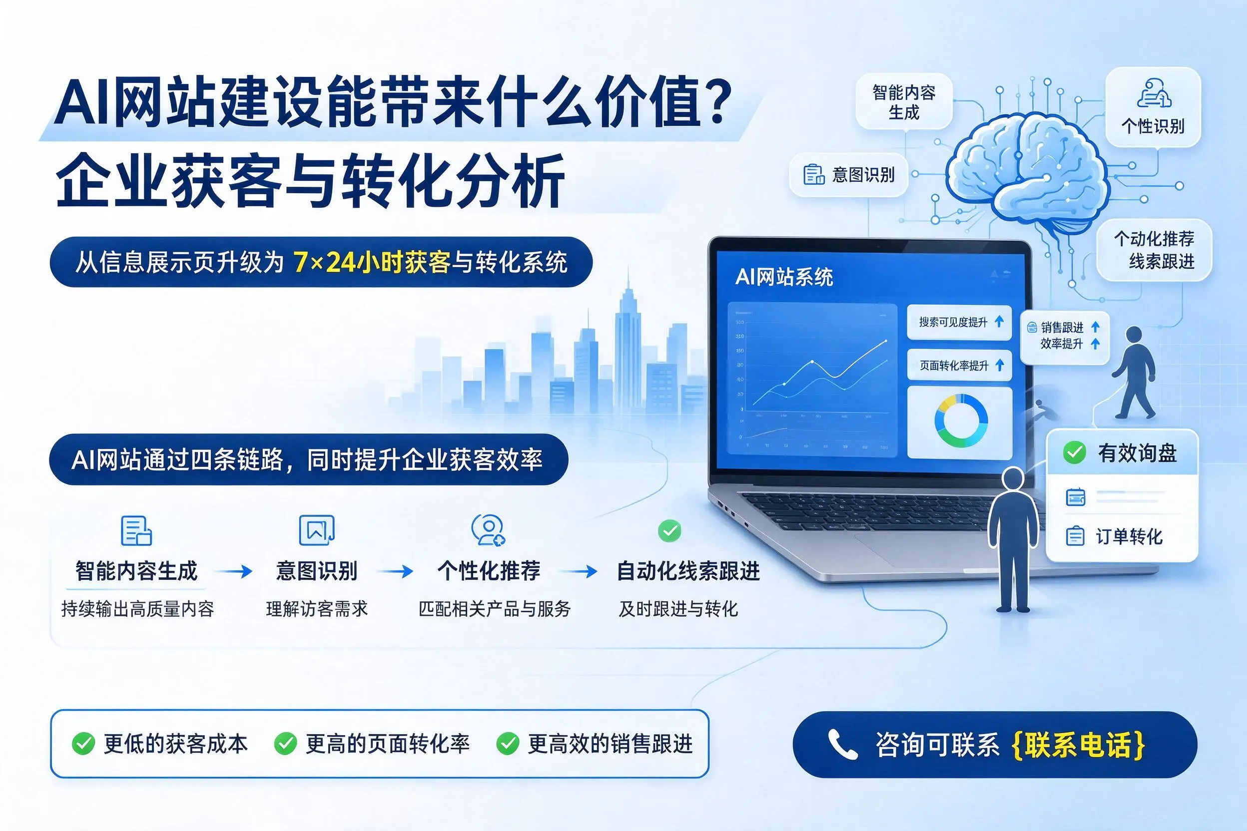 AI网站建设能带来什么价值?铜仁企业获客与转化分析
