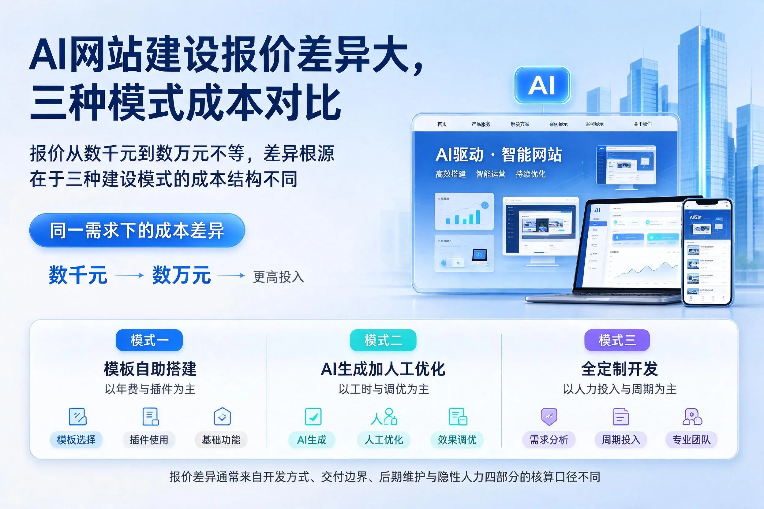 铜仁AI网站建设报价差异大,三种模式成本对比