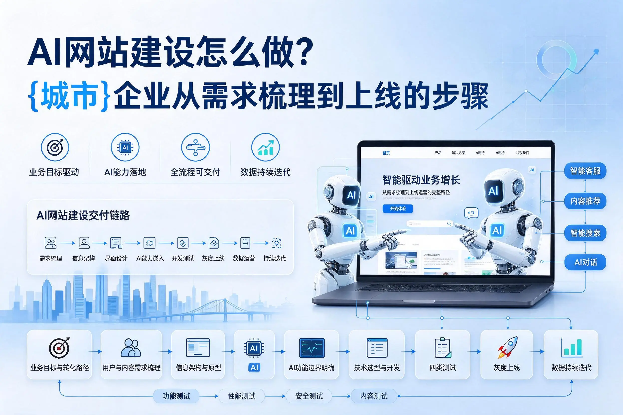 AI网站建设怎么做？铜仁企业从需求梳理到上线的步骤
