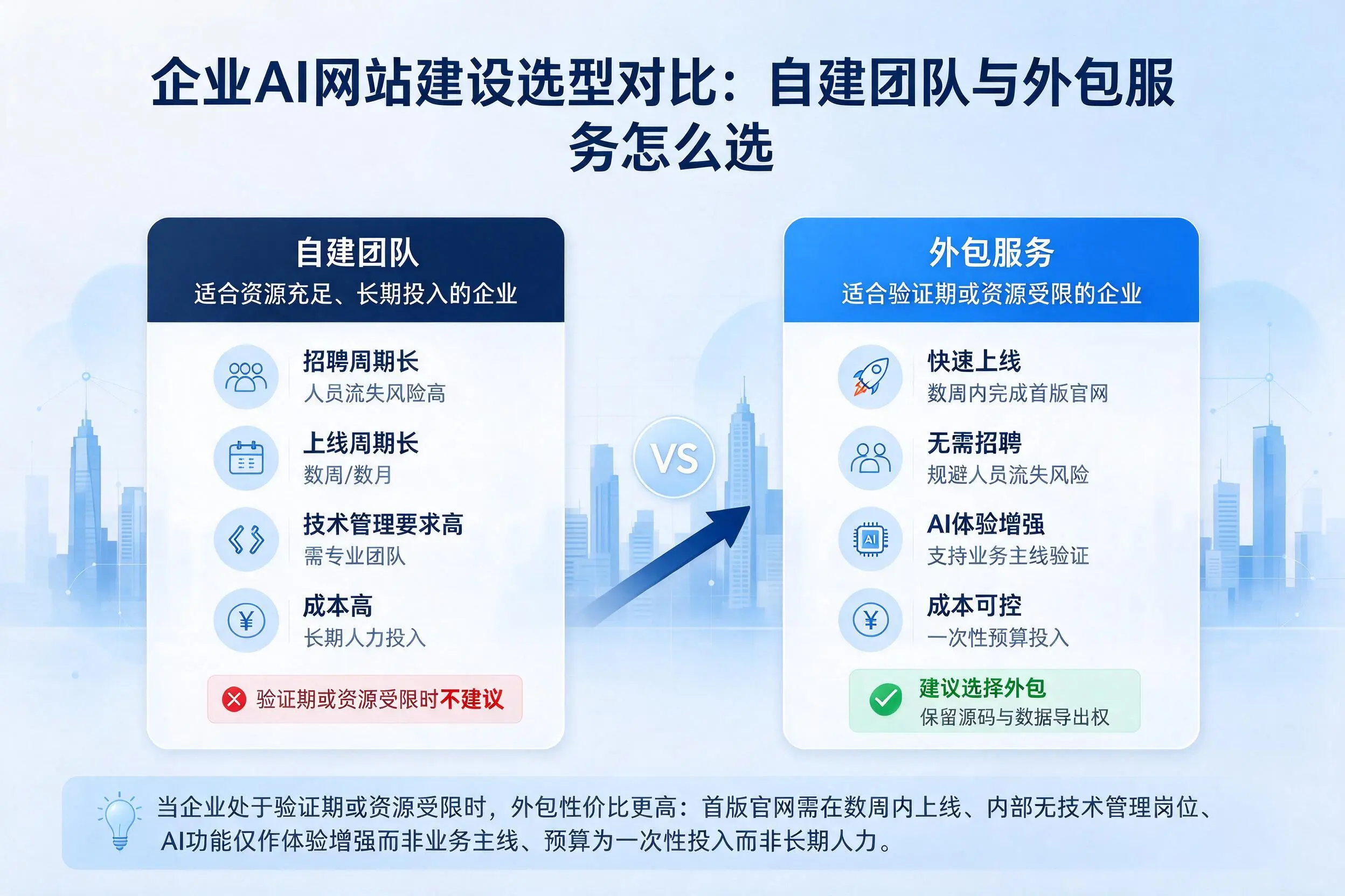 铜仁企业AI网站建设选型对比:自建团队与外包服务怎么选