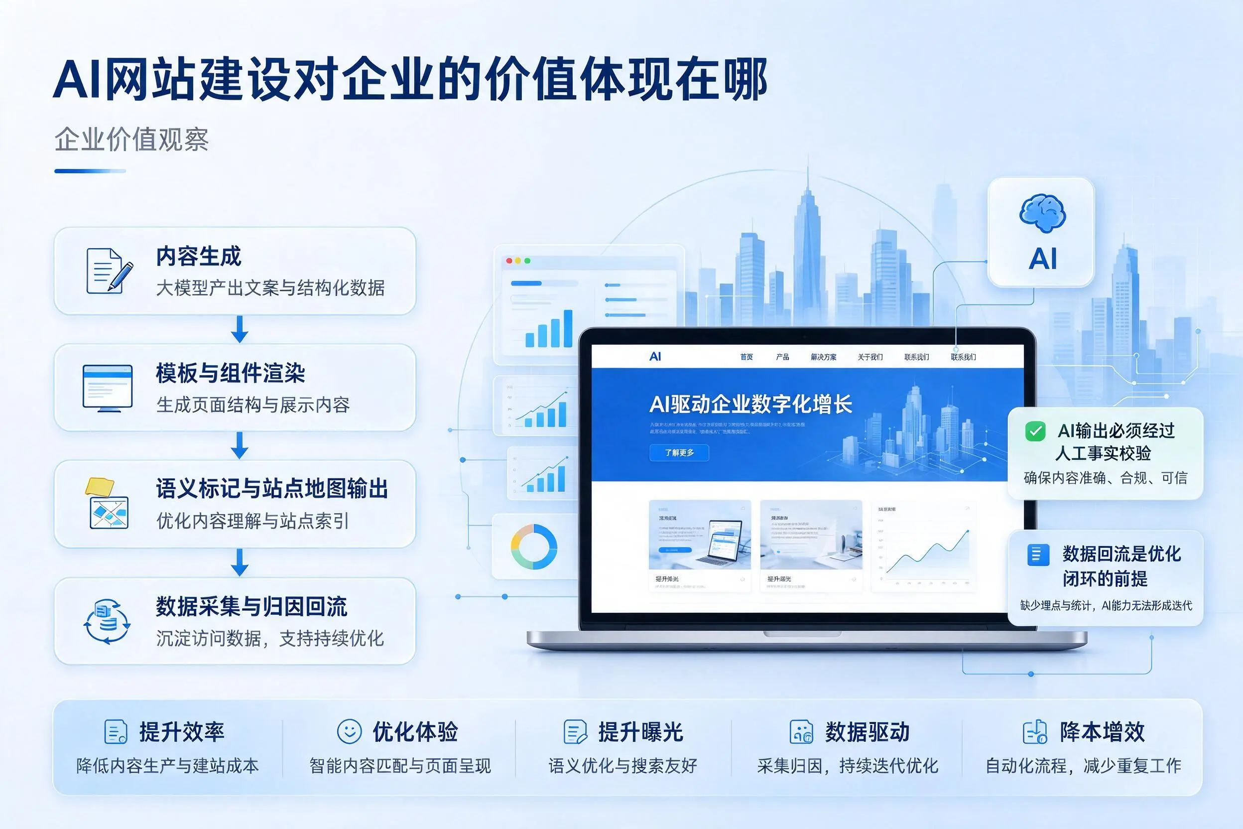 AI网站建设对企业的价值体现在哪，铜仁实践观察