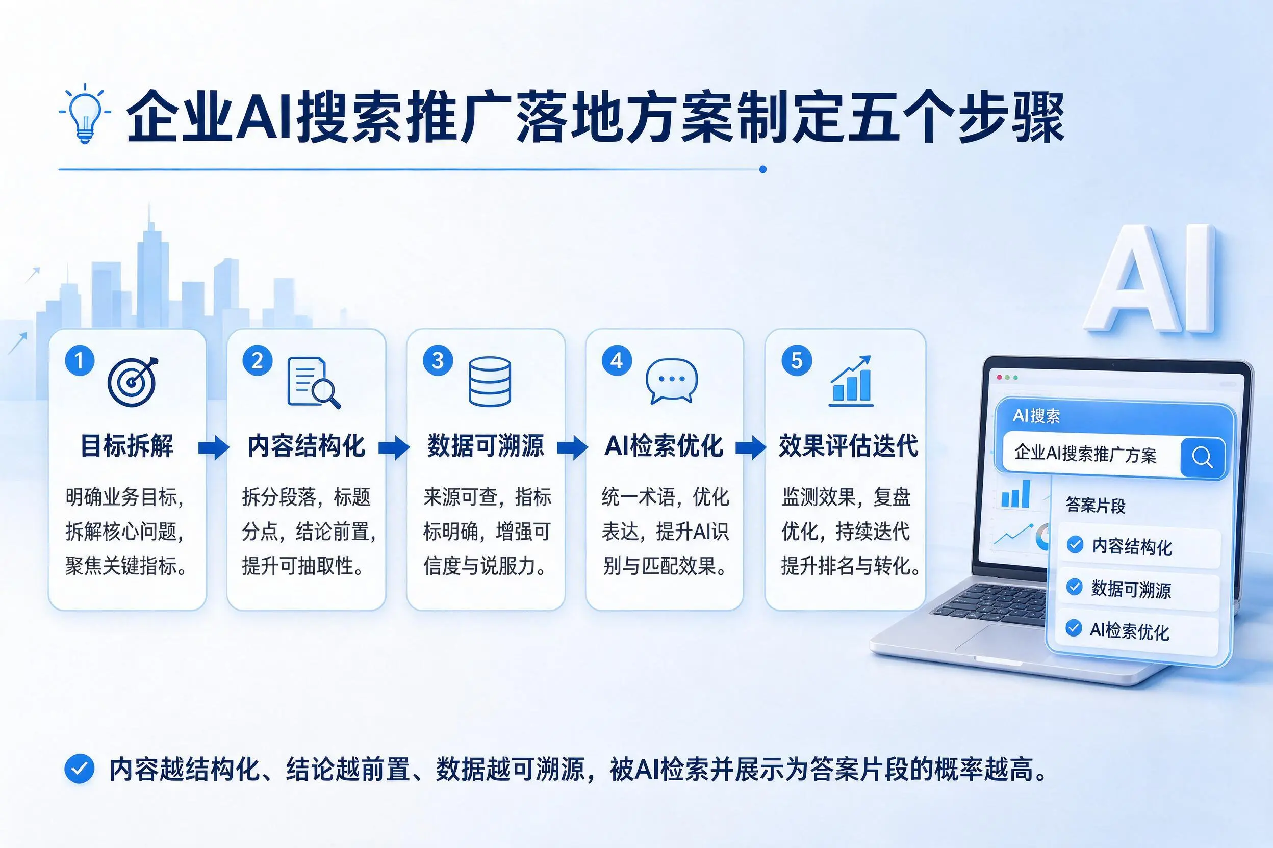 铜仁企业AI搜索推广落地方案制定五个步骤