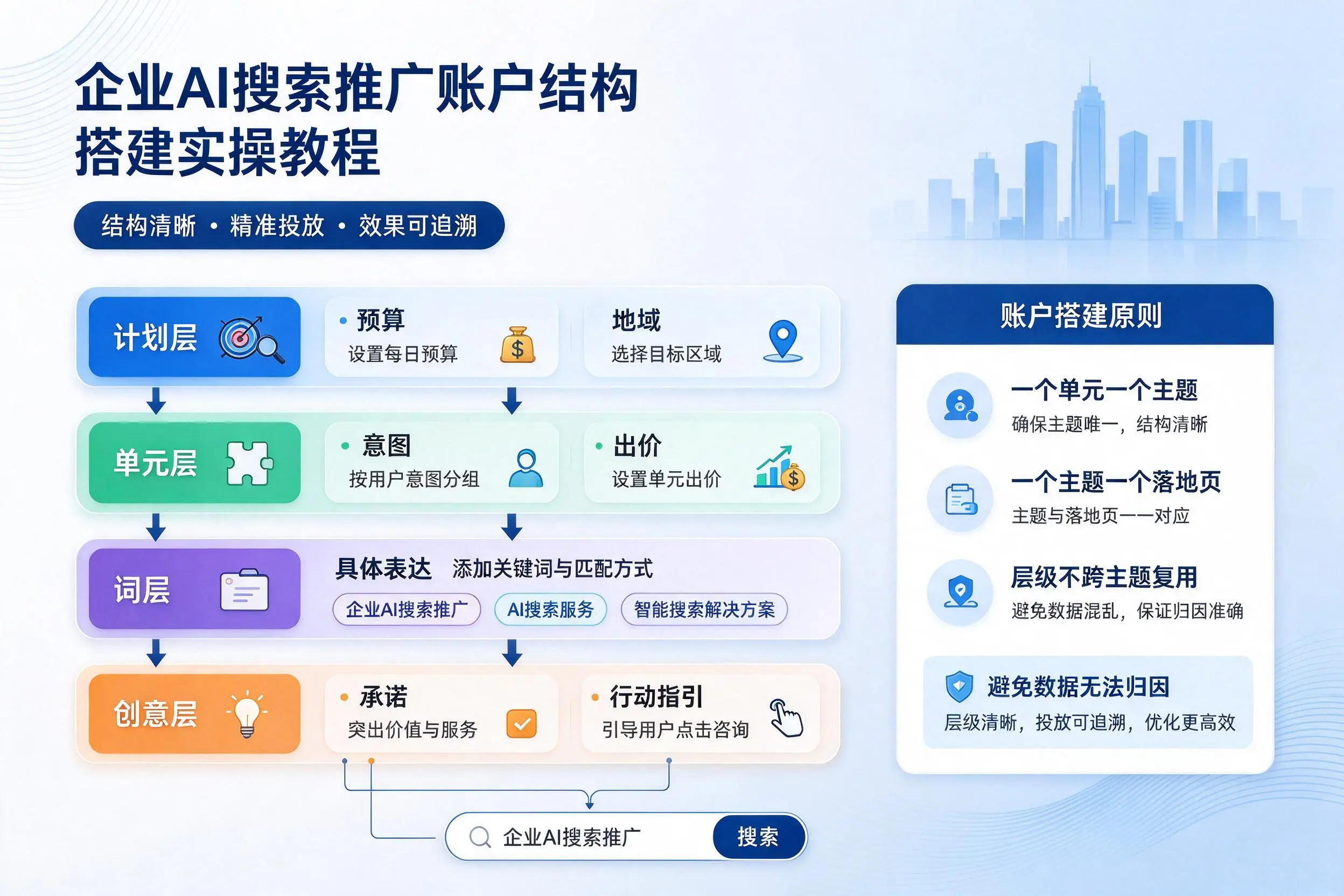 铜仁企业AI搜索推广账户结构搭建实操教程